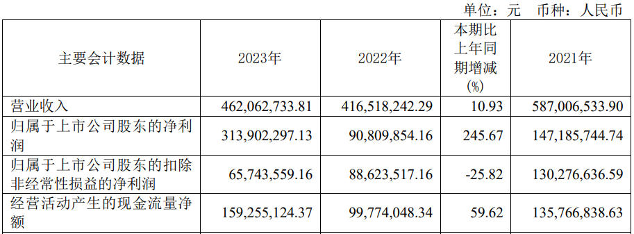 利预降超7成 2020年上市募57亿j9国际站登录破发股众望布艺去年净