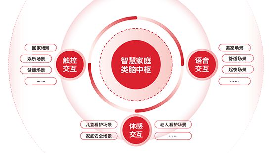 方案：智能家居全场景勾勒生活新画卷j9九游会登录霍尼韦尔 1+3+X(图2)