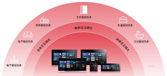 方案：智能家居全场景勾勒生活新画卷j9九游会登录霍尼韦尔 1+3+X
