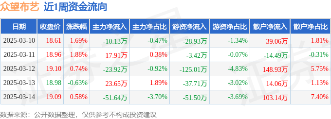 望布艺周涨432%主力资金合计净流出4413万元九游会登录j9入口本周盘点（310-314）：众(图2)