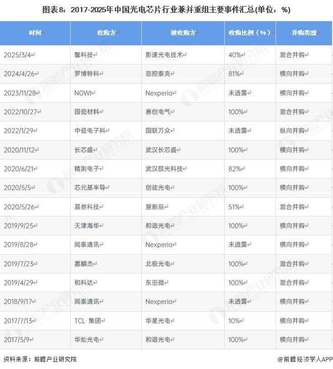投融资及兼并重组分析（附投融资事件、产业基金和兼并重组等）ag九游会登录【投资视角】启示2025：中国光电芯片行业(图5)