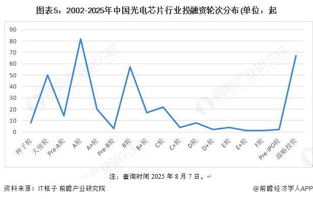 投融资及兼并重组分析（附投融资事件、产业基金和兼并重组等）ag九游会登录【投资视角】启示2025：中国光电芯片行业(图4)