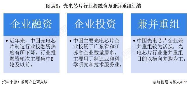 投融资及兼并重组分析（附投融资事件、产业基金和兼并重组等）ag九游会登录【投资视角】启示2025：中国光电芯片行业(图6)